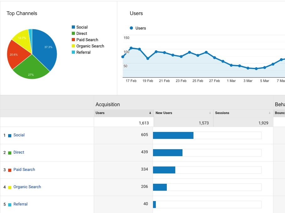 3 Most Effective Ways To Measure The Success Of Your Social Media 